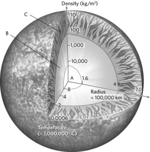 <strong>Identify the three internal layers of our Sun using the figure below.  </strong> A)A = solar core; B = radiation zone; C = convection zone B)A = radiation zone; B = sunspot; C = convection zone C)A = convection zone; B = solar core; C = convection zone D)A = radiation zone; B = convection zone; C = solar core <div style=padding-top: 35px> 