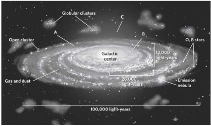 Label the key features of the Milky Way galaxy using the features below.  <div style=padding-top: 35px> 