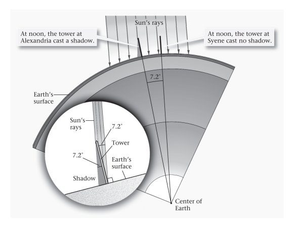 <strong>The figure below is representative of _________________ calculation of the __________________ of the Earth. </strong> A)Galileo's;circumference B)Copernicus's;radius C)Eratosthene's;circumference D)Ptolemy's;radius