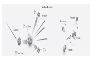 In the figure below,the image on the right is that of fusion,while the image on the left is that of fission.