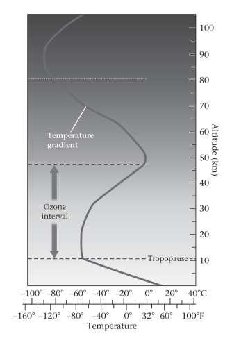<strong>The atmosphere can be divided into several distinct layers.   Beginning with the layer in which we live,they are,in order:</strong> A)stratosphere,troposphere,mesosphere,thermosphere B)troposphere,stratosphere,thermosphere,mesosphere C)troposphere,stratosphere,mesosphere,thermosphere D)stratosphere,troposphere,thermosphere,mesosphere <div style=padding-top: 35px> 