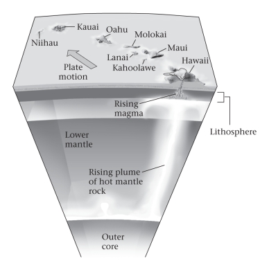<strong>Consult the figure below.Hawaii is an example of ____________.  </strong> A)hot-spot volcanism B)mid-ocean ridge volcanism C)volcanic island arc D)transform margin <div style=padding-top: 35px> 