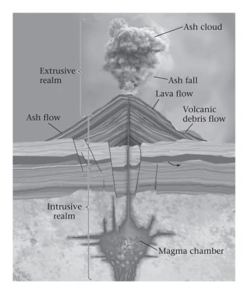 <strong>Consult the figure below.If you found tuff deposits at an ___________ igneous setting,you could conclude that the lava had a ___________ viscosity content.  </strong> A)intrusive;high B)intrusive;low C)extrusive;high D)extrusive;low <div style=padding-top: 35px> 