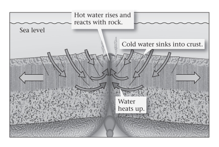 <strong>Consult the figure below.Hot water reacting with crust is the basis for what type of metamorphism? </strong> A)contact B)hydrothermal C)regional D)shock