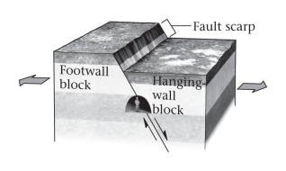 <strong>If,during an earthquake,a footwall slides upward relative to a hanging wall,the fault is termed ____________.  </strong> A)normal B)reverse C)strike slip D)thrust <div style=padding-top: 35px> 