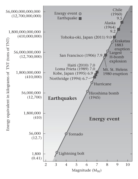 <strong>The greatest earthquake ever recorded by seismographs occurred in 1960 in Chile and measured ____________ on the seismic-moment magnitude scale.  </strong> A)9.0 B)9.5 C)10.0 D)10.5 <div style=padding-top: 35px> 