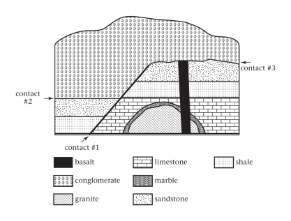 <strong>Which statement about contact #3 is correct? </strong> A)It and contact #2 once formed a continuous unconformity. B)It was once elevated farther above contact #2,but faulting has brought them closer together. C)It presents an example of an angular unconformity. D)It must be younger than the conglomerate,due to the principle of baked contacts.
