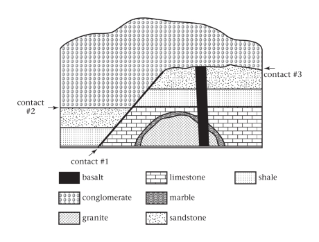 <strong>The youngest geologic unit visible in the cross section is the ____________. </strong> A)granite B)limestone C)conglomerate D)marble
