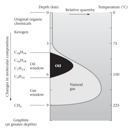 <strong>The greatest depth at which oil is found is ____________. </strong> A)about 1 km below the surface B)about 6.5 km below the surface C)at the Moho D)at the base of the lithosphere