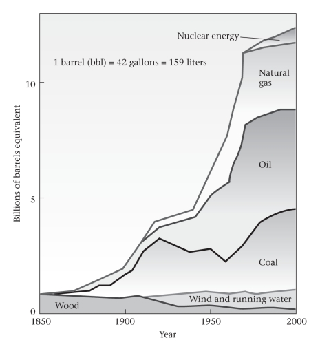 <strong>The most commonly used sources of industrial energy in the United States today are ____________ and ____________. </strong> A)coal;oil B)oil;natural gas C)coal;natural gas D)nuclear;hydrothermal