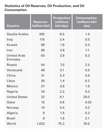 <strong>The world's supply of oil is likely to be depleted in about ____________ years. </strong> A)10 B)100 C)1,000 D)1 million