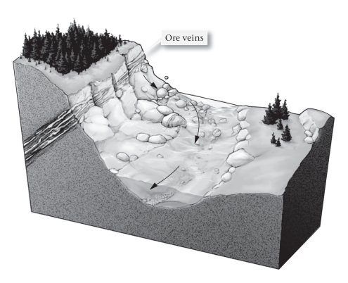 <strong>What kind of terrain would you expect to find a placer-type deposit?  </strong> A)dry lake bed B)mountain peak C)ocean floor D)stream bed <div style=padding-top: 35px> 
