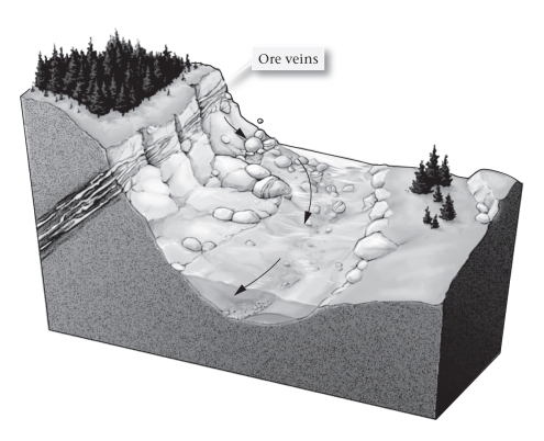 <strong>____________ deposits form where erosion produces clasts of native metals.  </strong> A)Secondary-enrichment B)Placer C)Mississippi Valley-type (MVT) D)Magmatic <div style=padding-top: 35px> 