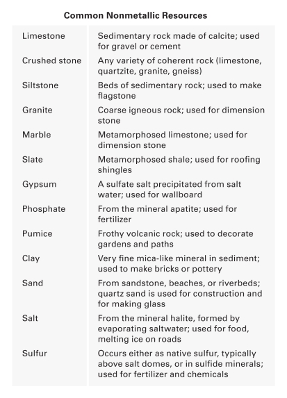 <strong>____________ is a nonmetal mineral formed by evaporation.  </strong> A)Sulfur B)Gypsum C)Zinc D)Marble <div style=padding-top: 35px> 