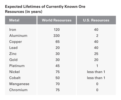 The most important mineral resources,including ores,can be expected to last for the next 1,000 years.  <div style=padding-top: 35px> 