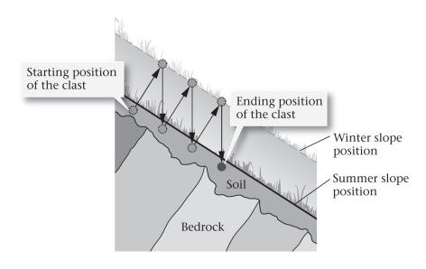 <strong>____________occur(s)when regolith moves slowly downslope due to freezing and thawing. </strong> A)Avalanches B)Slumping C)Creep D)Solifluction