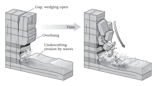 <strong>____________ can occur where undercutting waves remove support beneath sea cliff overhangs. </strong> A)Landslides B)Lahars C)Rock falls D)Mudslides