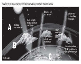 <strong>The figure below shows the transmission,absorption,and reflection of radiation from various sources.In which layer (of the three layers labeled A,B,and C on the figure)do greenhouse gasses accumulate?  </strong> A)layer A B)layer B C)layer C <div style=padding-top: 35px> 