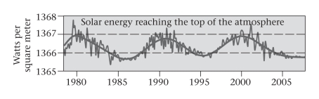 <strong>Based on the last approximately 130 years of solar energy reaching the top of Earth's atmosphere in the figure below,do you think the solar energy reaching Earth's atmosphere should rise or fall in the next 10 years?  </strong> A)rise B)fall <div style=padding-top: 35px> 