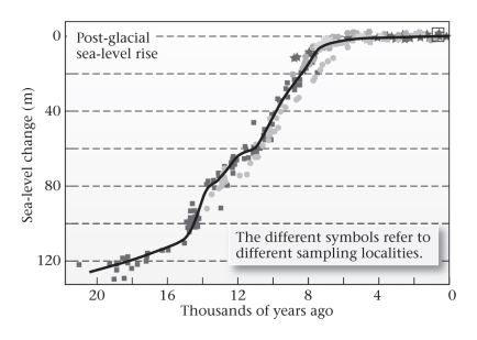 <strong>The figure below shows changes in sea level since the last ice age ended.Based on this,if Earth were to enter another ice age similar to the last one,what would the sea level most likely do?  </strong> A)rise about 120 m B)rise about 20 m C)fall about 20 m D)fall about 120 m <div style=padding-top: 35px> 