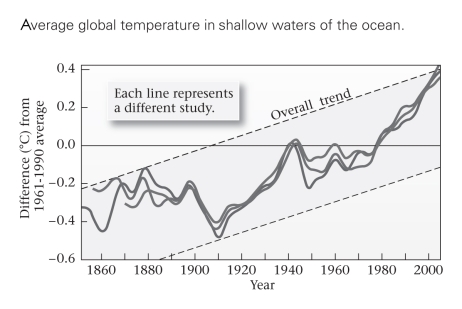 <strong>Looking at the last 160 years of shallow ocean temperature in the figure below approximately when do these ocean waters appeared to have started to warm up?  </strong> A)1880 B)1910 C)1940 D)1990 <div style=padding-top: 35px> 