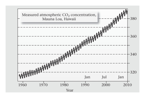 <strong>How much has atmospheric CO₂ increased in approximately the last 50 years,according to the record for Hawaii's Mauna Loa observatory,in the figure below?  </strong> A)from about 220 to 320 ppm (parts per million) B)from about 360 to 400 ppm C)from about 320 to 400 ppm D)from about 220 to 400 ppm <div style=padding-top: 35px> 