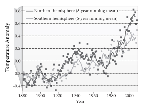 <strong>The graphs of five-year running averages of hemispheric temperature in the figure below are generally similar.If you assume that most of the temperature rise has been due to increased CO₂ generated by industry that was primarily in the northern hemisphere,do the northern and southern hemispheres appear to have separate air circulation,with very little or no mixing of air between them?  </strong> A)yes B)no <div style=padding-top: 35px> 