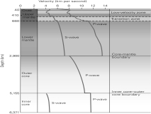 <strong>In the following graph,why does the line for S-waves NOT appear in the outer core?  </strong> A) S-waves can't travel through the outer core because it is solid. B) S-waves can't travel through the outer core because it is liquid. C) S-waves disappear after being reflected at the core-mantle boundary. D) S-waves can't travel that far into the Earth due to the high amount of iron. <div style=padding-top: 35px> 