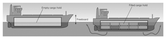 <strong>In the picture below,when the ship is filled with cargo it sinks into the water until the mass of water displaced is equal to the mass of the cargo.The ship is then said to be ____________.  </strong> A) an equipotential surface B) a self-exciting dynamo C) equal to the geoid D) in isostatic equilibrium <div style=padding-top: 35px> 
