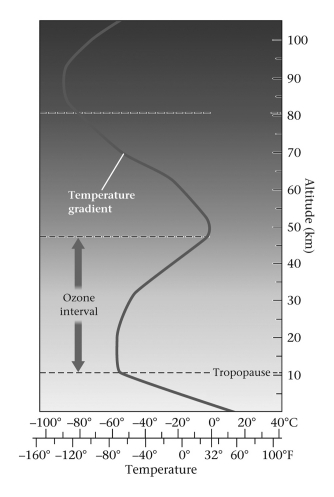 <strong>The atmosphere can be divided into several distinct layers. Beginning with the layer in which we live,they are,in order:</strong> A) stratosphere, troposphere, mesosphere, thermosphere B) troposphere, stratosphere, thermosphere, mesosphere C) troposphere, stratosphere, mesosphere, thermosphere D) stratosphere, troposphere, thermosphere, mesosphere