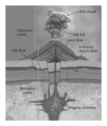 <strong>Consult the figure below.If you found deposits of tuff at an ___________ igneous setting,you could conclude that the lava had a ___________ viscosity content. </strong> A) intrusive; high B) intrusive; low C) extrusive; high D) extrusive; low