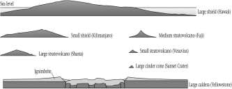 <strong>Of the three primary forms of subaerial volcanoes,____________ consist of a simple,conical pile of tephra.  </strong> A) stratovolcanoes B) cinder cones C) shield volcanoes <div style=padding-top: 35px> 