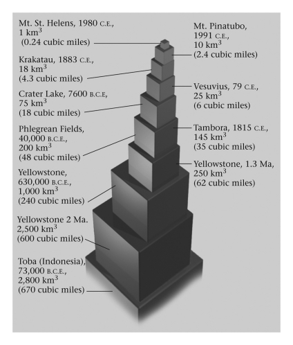 The eruption of Mt.St.Helens in 1980 was the greatest explosive eruption in the last 200 years of world data.  <div style=padding-top: 35px> 