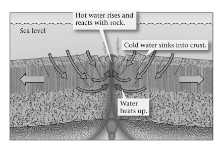 <strong>Consult the figure below.Hot water reacting with crustal rock is the basis for what type of metamorphism? </strong> A) contact B) hydrothermal C) regional D) shock