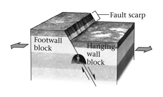 <strong>If,during an earthquake,a footwall slides upward relative to a hanging wall,the fault is termed ____________.  </strong> A) normal B) reverse C) strike slip D) thrust <div style=padding-top: 35px> 