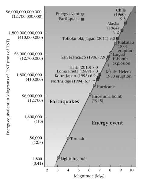 <strong>Which of the following scales was used to measure the intensity of the listed earthquakes?  </strong> A) Mercalli B) Seismic-moment C) Richter D) None of the above are correct. <div style=padding-top: 35px> 