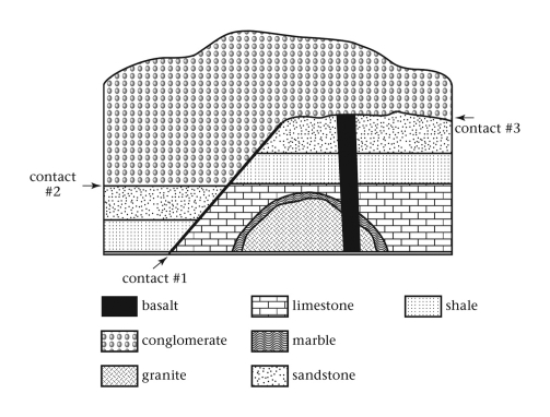 <strong>Concerning the relative ages of the basalt and the fault,the ____________. </strong> A) fault must be older, according to the principle of cross-cutting relationships B) basalt must be older, according to the principle of cross-cutting relationships C) basalt must be older, according to the principle of original horizontality D) Their relative ages cannot be determined from the information given.