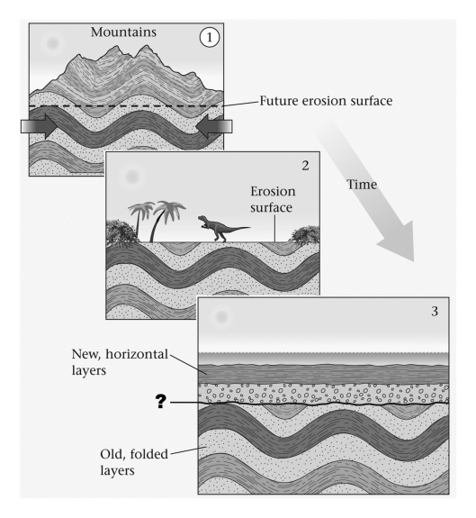 <strong>If horizontal sedimentary strata overlie tilted strata (and no fault is present),the surface between the horizontal and tilted strata must be a(n)____________. </strong> A) conformable sedimentary contact B) angular unconformity C) disconformity D) nonconformity