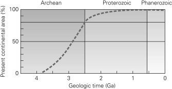 <strong>Based on the figure below,in which eon did the percentage of continental crust increase the greatest amount?  </strong> A) the Hadean B) the Archean C) the Proterozoic D) the Phanerozoic <div style=padding-top: 35px> 