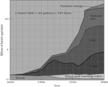 <strong>Examine the figure below.When did the combined use of both oil and natural gas begin to nearly steadily increase beyond about 1 billion barrels equivalent? </strong> A) 1900 B) 1920 C) 1950 D) 1965