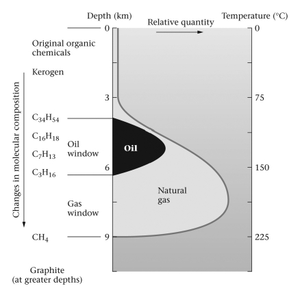 <strong>According to this figure,the greatest depth at which oil is found is ____________. </strong> A) about 4 km below the surface B) about 6 km below the surface C) about 9 km below the surface D) at the base of the lithosphere
