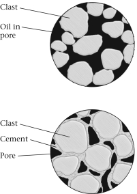<strong>The figure below shows close-up views of two sand deposits that have differing degrees of cementation.Which explanation about how increased cementation of the clasts would affect the ability of oil to flow to a well does NOT make sense? </strong> A) It would slow down the flow of oil to the well because the passages are on average less connected. B) It would slow down the flow of oil to the well because the passages are on average narrower. C) It would have no effect if there are sufficient, interconnected fractures in the rock (though not visible in the figures). D) It would speed up the flow of oil to the well because flow through narrower passages will generate more friction and thereby heat the oil and decrease its viscosity.