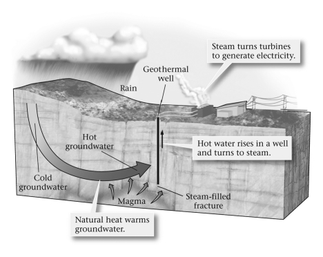 <strong>Look at the figure below.What problem might occur during the long-term operation of a geothermal power plant? </strong> A) The groundwater flowing to the geothermal well would dissolve rock, creating solution features within the bedrock. B) The groundwater flowing to the geothermal well would deposit-out (precipitate) minerals, decrease the permeability of the rock formation, and decrease the flow of water to the well. C) The groundwater flowing to the geothermal well would fill the well with placer deposits. D) The groundwater available to flow to the geothermal well would eventually be used up, and the geothermal well would cease providing hot water to the plant