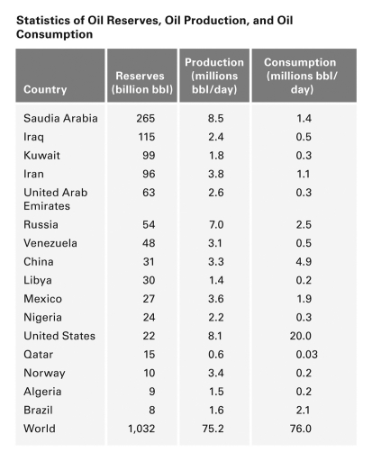 <strong>According to the table below,the world's oil reserves are likely to be depleted in about ____________ years. </strong> A) 10 B) 40 C) 4,000 D) 600,000