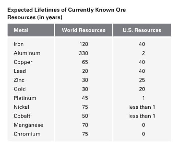 <strong>The United States government tracks the consumption of metals deemed strategic to our society,industry,and defense,and compares their consumption against the resources of those ores within the United States.Based on the chart below,what resources should U.S.geologists be exploring for? </strong> A) iron and lead B) iron, copper, and lead C) zinc and gold D) platinum, nickel, cobalt, manganese, and chromium