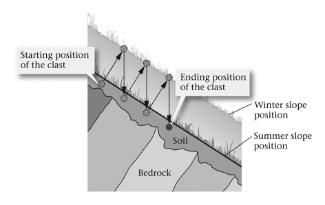 <strong>Which of these processes is illustrated in this diagram? </strong> A) avalanches B) slumping C) creep D) solifluction