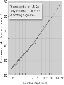 <strong>Flood recurrence and probability graphs like the one shown below rely on historic records.The predictions for severe floods on graphs like this one are supported by few data points because data for such graphs have generally not been collected longer than a century.What effect would urbanization have on the reliability of using this kind of graph to calculate the frequency and severity of major floods? </strong> A) an underestimation of severe flood hazard B) an overestimation of severe flood hazard C) Urbanization would probably not affect the reliability of estimating severe flood hazard using this graphic predictive technique.