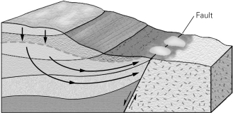 <strong>In the figure below,the flecked material to the right of the fault would be considered a(n)____________. </strong> A) aquifer B) aquitard C) artesian well D) perched aquifer