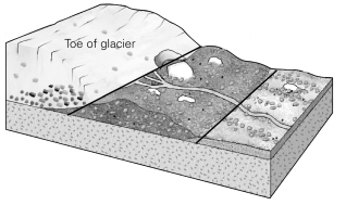<strong>The figure below shows the toe of a glacier.What is the gray feature that is between the two heavy black lines? </strong> A) the zone of accumulation B) an esker C) a moraine D) an arete