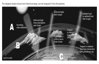 <strong>The figure below shows the transmission,absorption,and reflection of radiation from various sources.In which layer (of the three layers labeled A,B,and C on the figure)do greenhouse gasses accumulate? </strong> A) layer A B) layer B C) layer C D) layers A and B